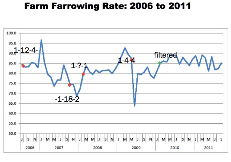 Farrowing rate on sow herd before and after installing virus filters